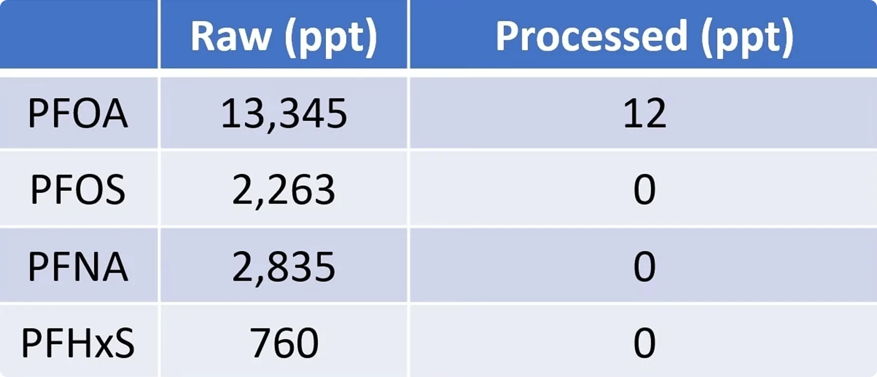 PFAS Destruction at Manufacturer
