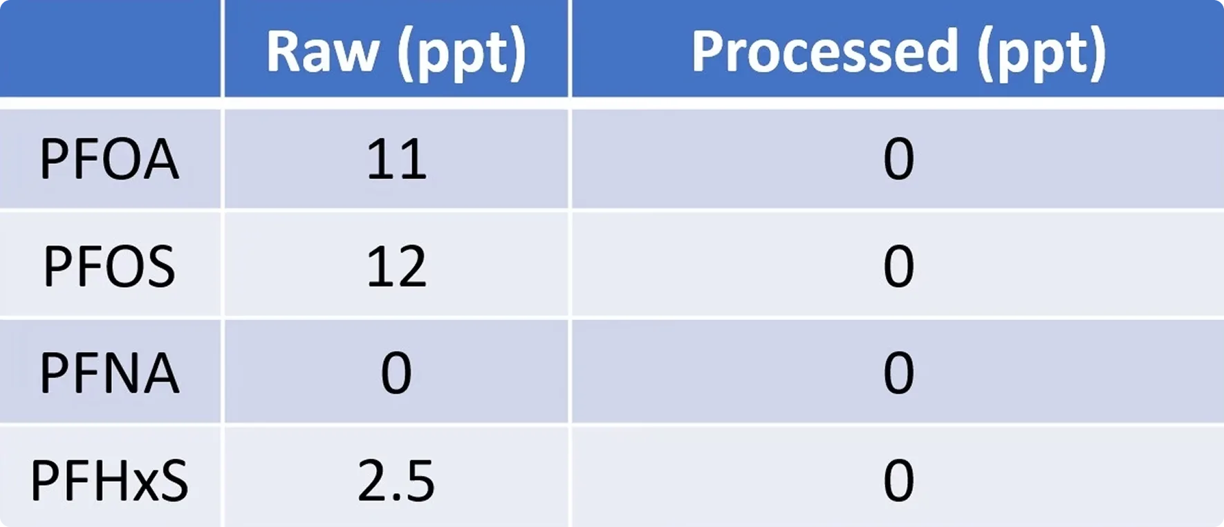 PFAS Destruction in Drinking Water