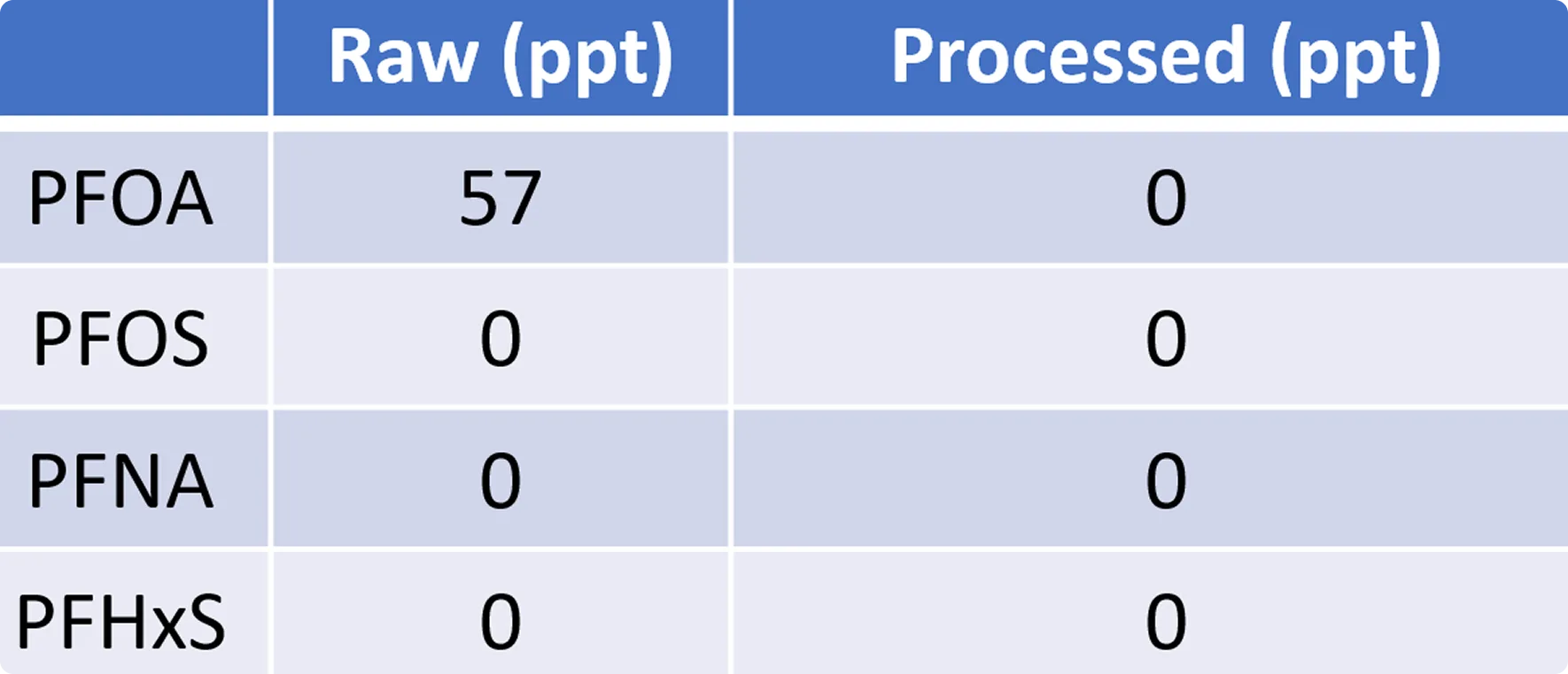PFAS Destruction on Industrial Site